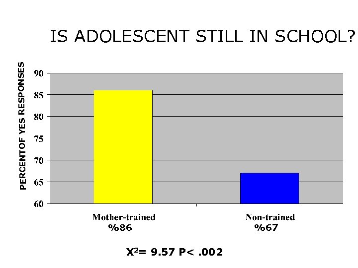 PERCENTOF YES RESPONSES IS ADOLESCENT STILL IN SCHOOL? %86 X 2= 9. 57 P<.