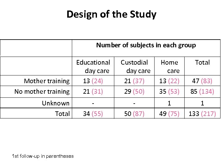 Design of the Study Number of subjects in each group Educational day care Mother