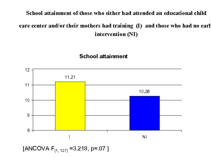 School attainment of those who either had attended an educational child care center and/or