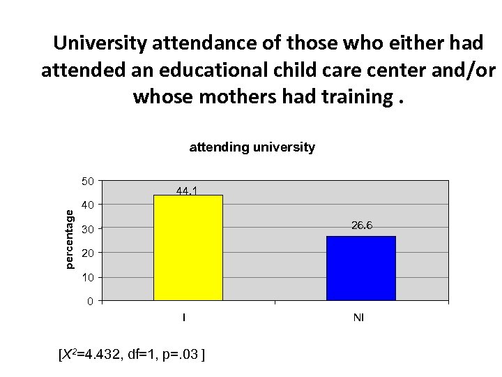 University attendance of those who either had attended an educational child care center and/or