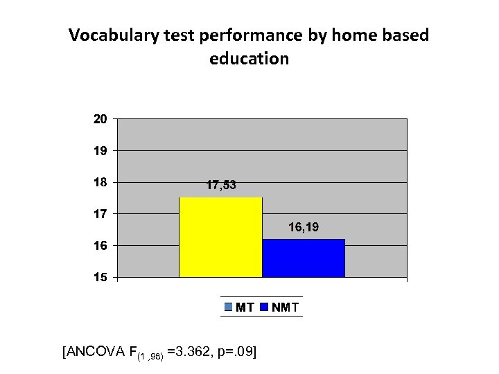 Vocabulary test performance by home based education [ANCOVA F(1 , 98) =3. 362, p=.