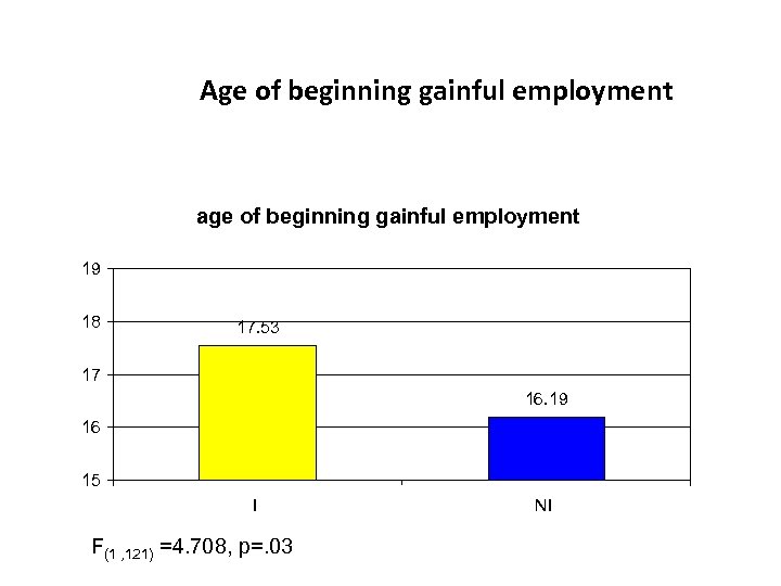 Age of beginning gainful employment age of beginning gainful employment 19 18 17. 53