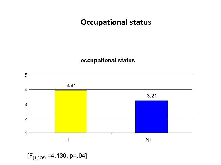 Occupational status occupational status 5 4 3. 94 3. 21 3 2 1 I