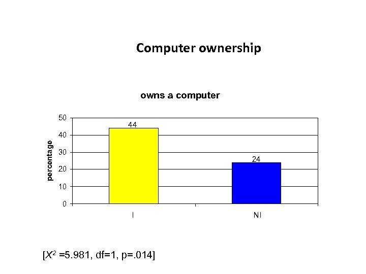 Computer ownership owns a computer 50 44 percentage 40 30 24 20 10 0