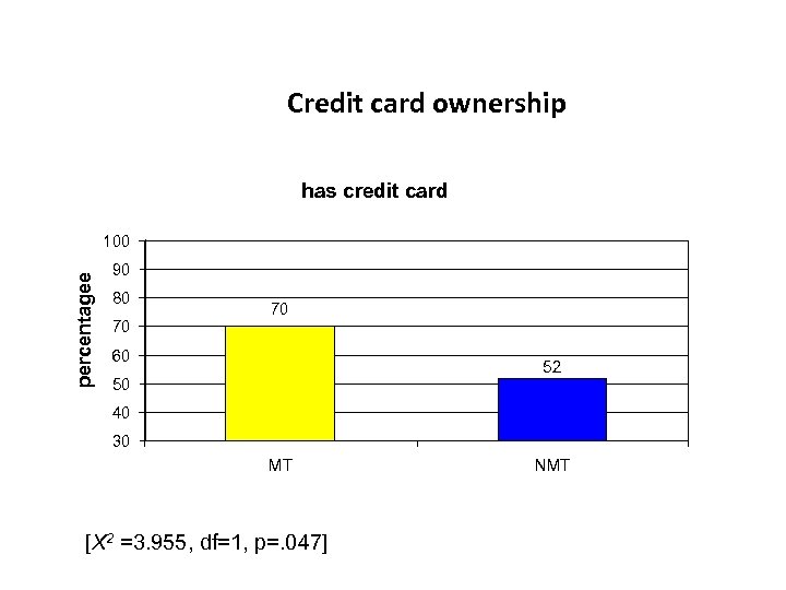 Credit card ownership has credit card percentagee 100 90 80 70 70 60 52