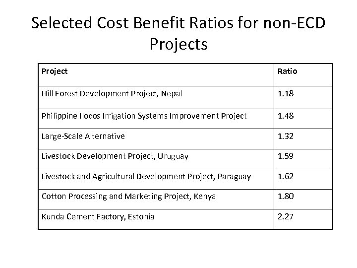 Selected Cost Benefit Ratios for non-ECD Projects Project Ratio Hill Forest Development Project, Nepal