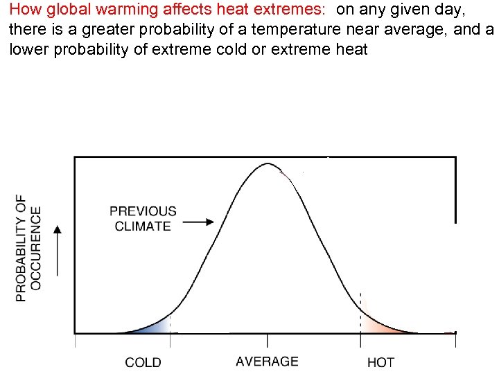 How global warming affects heat extremes: on any given day, there is a greater