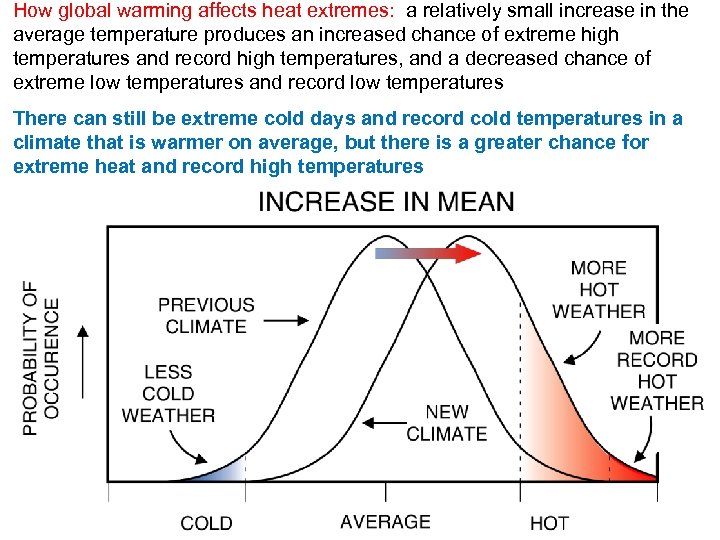 How global warming affects heat extremes: a relatively small increase in the average temperature