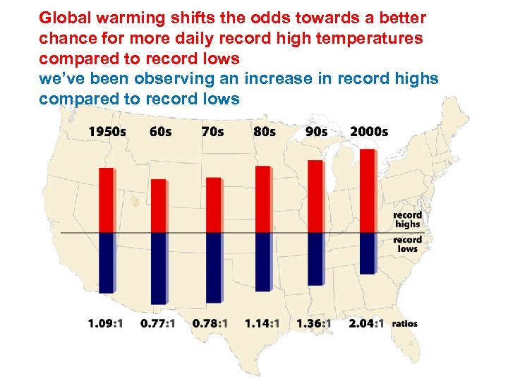 Global warming shifts the odds towards a better chance for more daily record high