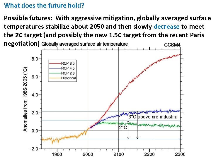 What does the future hold? Possible futures: With aggressive mitigation, globally averaged surface temperatures