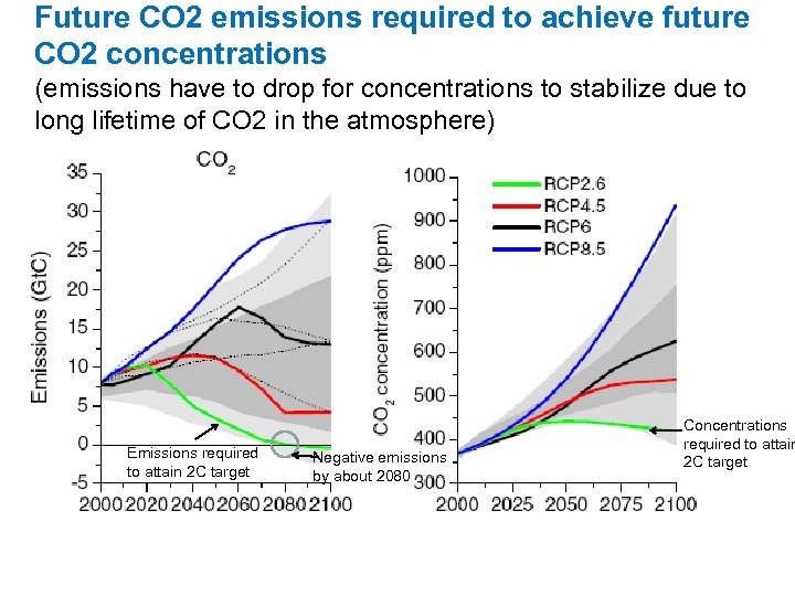 Future CO 2 emissions required to achieve future CO 2 concentrations (emissions have to