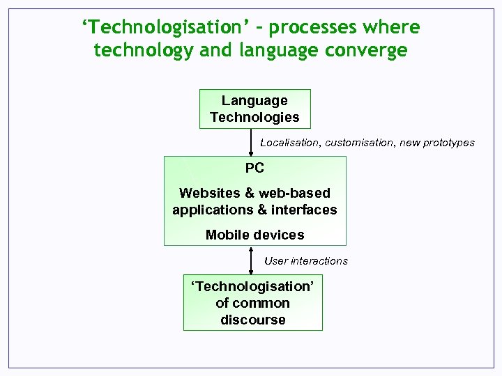 ‘Technologisation’ – processes where technology and language converge Language Technologies Localisation, customisation, new prototypes