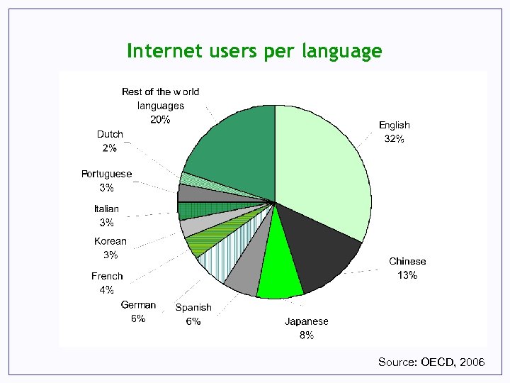 Internet users per language Source: OECD, 2006 