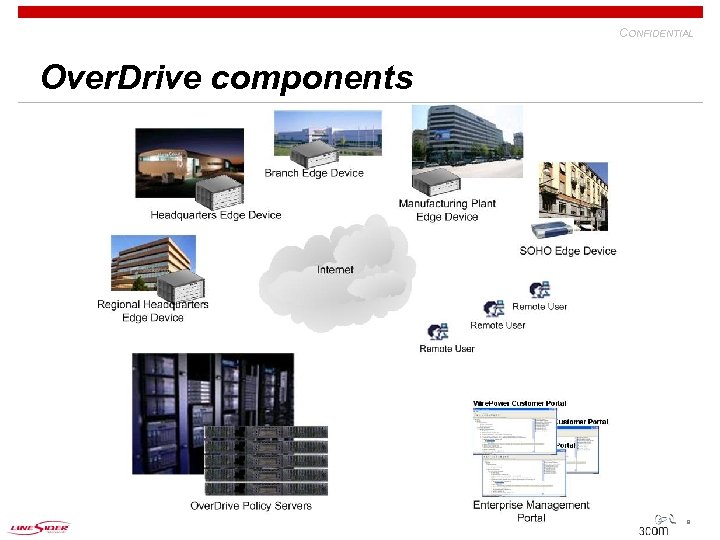 CONFIDENTIAL Over. Drive components 9 