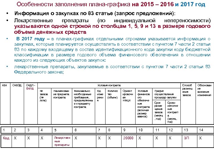 Заполнение плана. План график заполненный. Планирование закупок лекарств. План закупки лекарственных средств по 223-ФЗ образец.