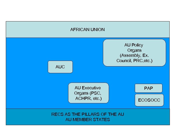 AFRICAN UNION AU Policy Organs (Assembly, Ex. Council, PRC, etc. ) AUC AU Executive