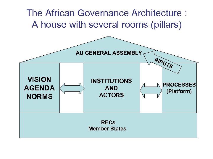 The African Governance Architecture : A house with several rooms (pillars) AU GENERAL ASSEMBLY