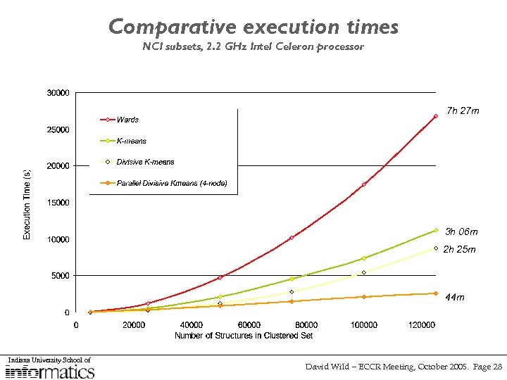 Comparative execution times NCI subsets, 2. 2 GHz Intel Celeron processor 7 h 27