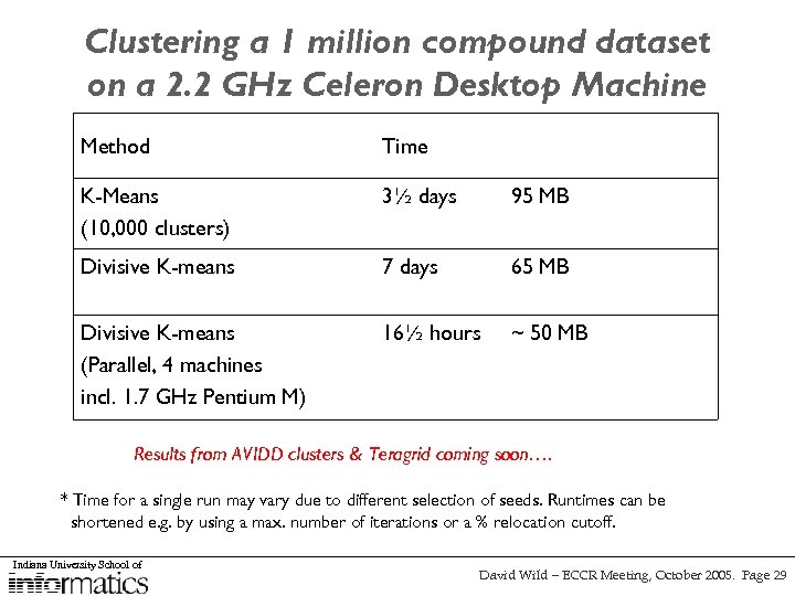 Clustering a 1 million compound dataset on a 2. 2 GHz Celeron Desktop Machine