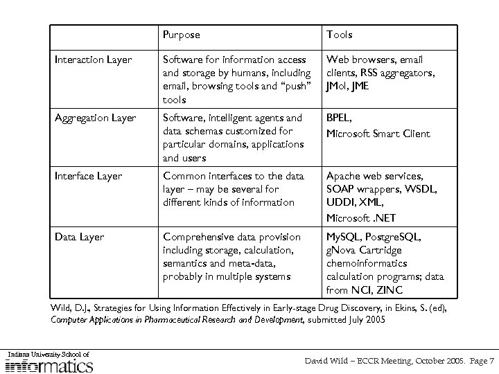 Purpose Tools Interaction Layer Software for information access and storage by humans, including email,