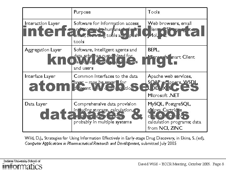 Purpose Tools interfaces / grid portal Interaction Layer Software for information access and storage