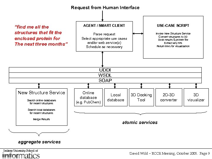 Request from Human Interface “find me all the structures that fit the enclosed protein