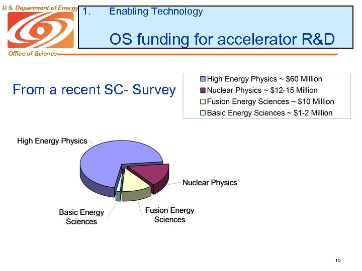 U. S. Department of Energy 1. Enabling Technology OS funding for accelerator R&D Office