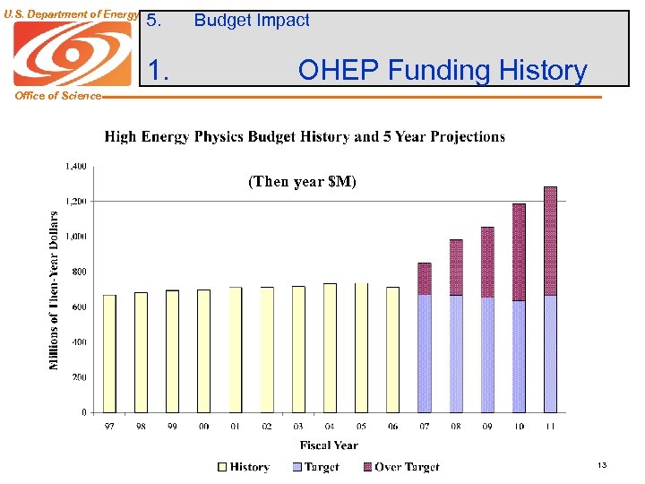 U. S. Department of Energy 5. 1. Budget Impact OHEP Funding History Office of