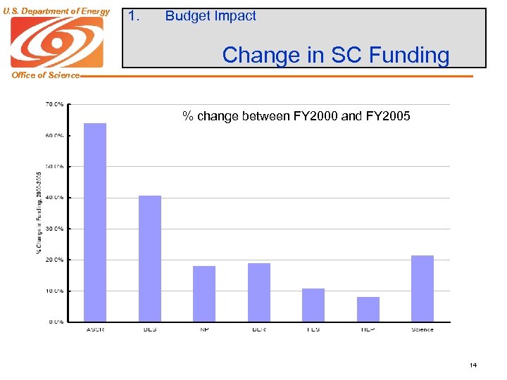 U. S. Department of Energy 1. Budget Impact Change in SC Funding Office of