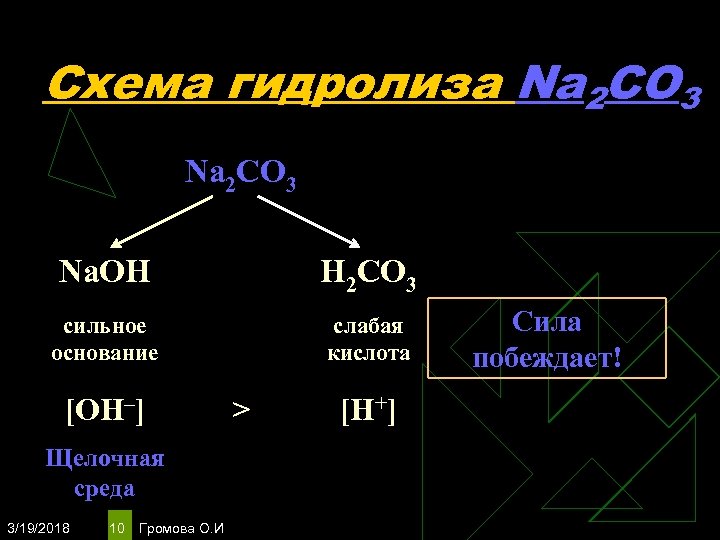 Схема гидролиза Na 2 CO 3 Na. OH H 2 CO 3 сильное основание