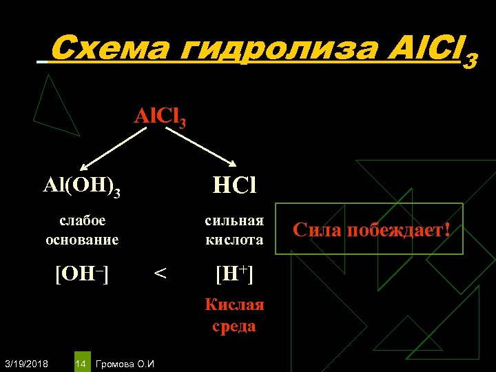 Схема гидролиза Al. Cl 3 Al(OH)3 HCl слабое основание сильная кислота [OH–] < [H+]