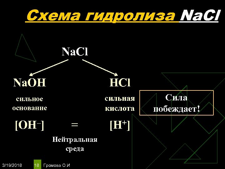 Схема гидролиза Na. Cl Na. OH HCl сильное основание сильная кислота [OH–] = Нейтральная