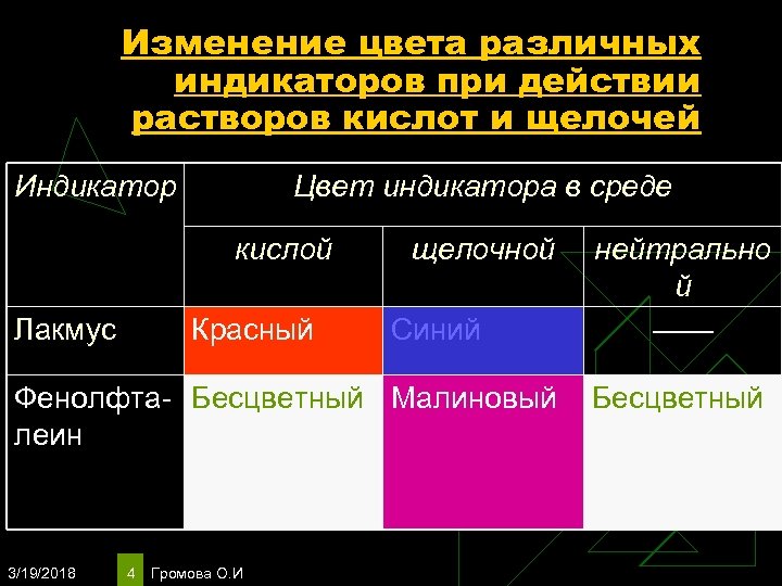Изменение цвета различных индикаторов при действии растворов кислот и щелочей Индикатор Цвет индикатора в