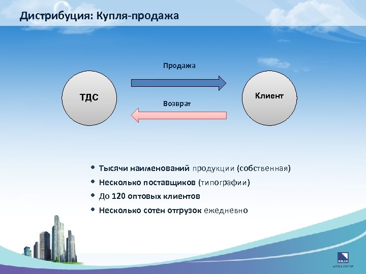  Дистрибуция: Купля-продажа Продажа ТДС • • Возврат Клиент Тысячи наименований продукции (собственная) Несколько