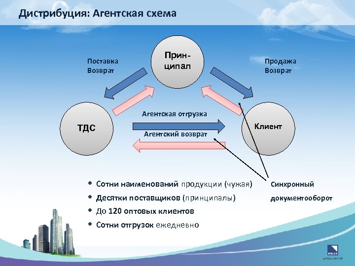 Схема работы по агентскому договору на реализацию товара