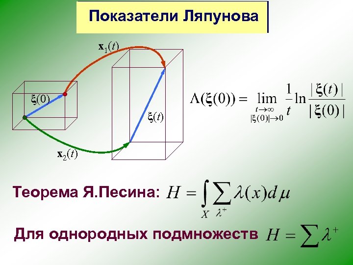 Показатели Ляпунова x 1(t) ξ(0) ξ(t) x 2(t) Теорема Я. Песина: Для однородных подмножеств