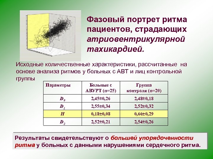 Фазовый портрет ритма пациентов, страдающих атриовентрикулярной тахикардией. Исходные количественные характеристики, рассчитанные на основе анализа