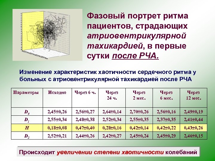 Фазовый портрет ритма пациентов, страдающих атриовентрикулярной тахикардией, в первые сутки после РЧА. Изменение характеристик