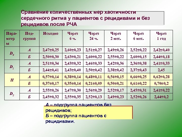 Сравнение количественных мер хаотичности сердечного ритма у пациентов с рецидивами и без рецидивов после