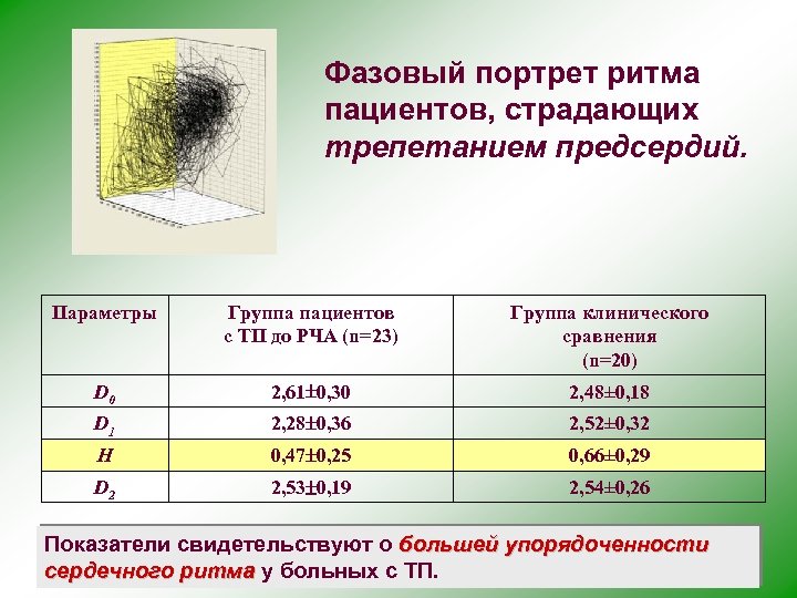 Фазовый портрет ритма пациентов, страдающих трепетанием предсердий. Параметры Группа пациентов с ТП до РЧА