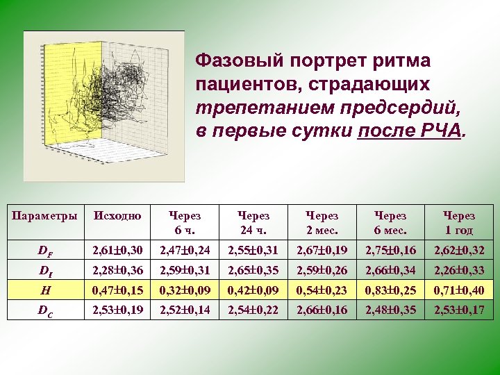 Фазовый портрет ритма пациентов, страдающих трепетанием предсердий, в первые сутки после РЧА. Параметры Исходно