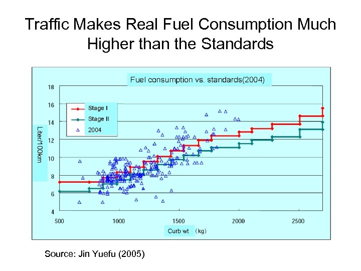 Traffic Makes Real Fuel Consumption Much Higher than the Standards Source: Jin Yuefu (2005)