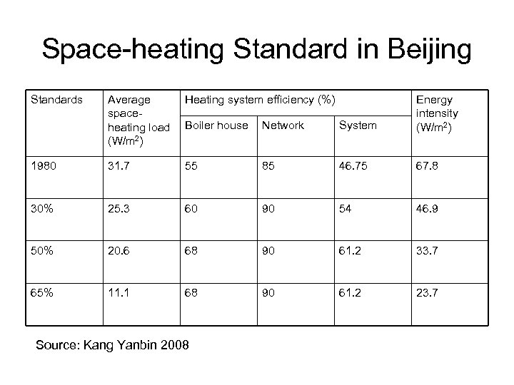 Space-heating Standard in Beijing Standards Average spaceheating load (W/m 2) Heating system efficiency (%)
