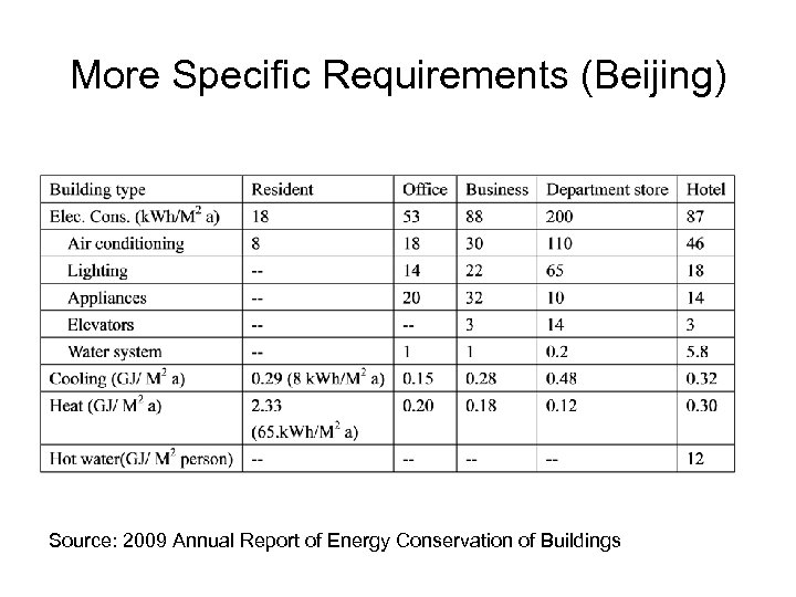 More Specific Requirements (Beijing) Source: 2009 Annual Report of Energy Conservation of Buildings 
