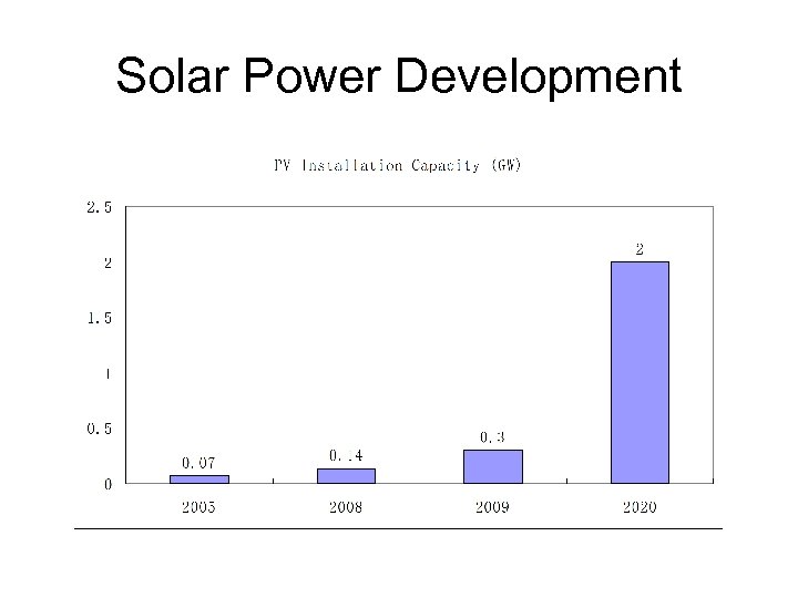 Solar Power Development 
