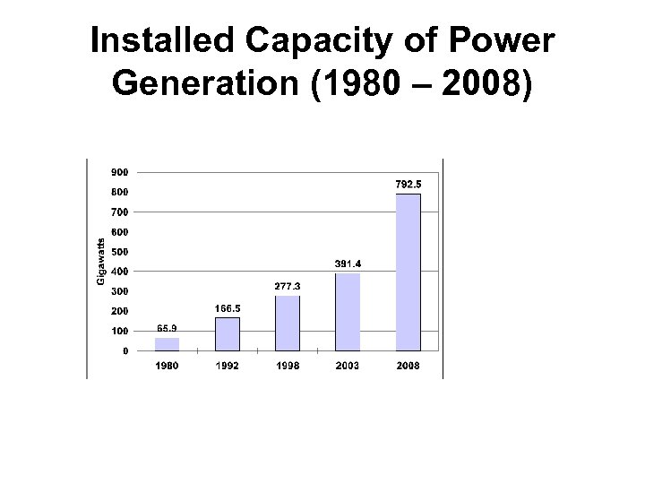 Installed Capacity of Power Generation (1980 – 2008) 