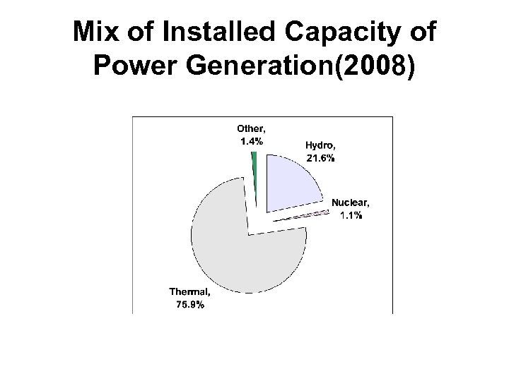 Mix of Installed Capacity of Power Generation(2008) 
