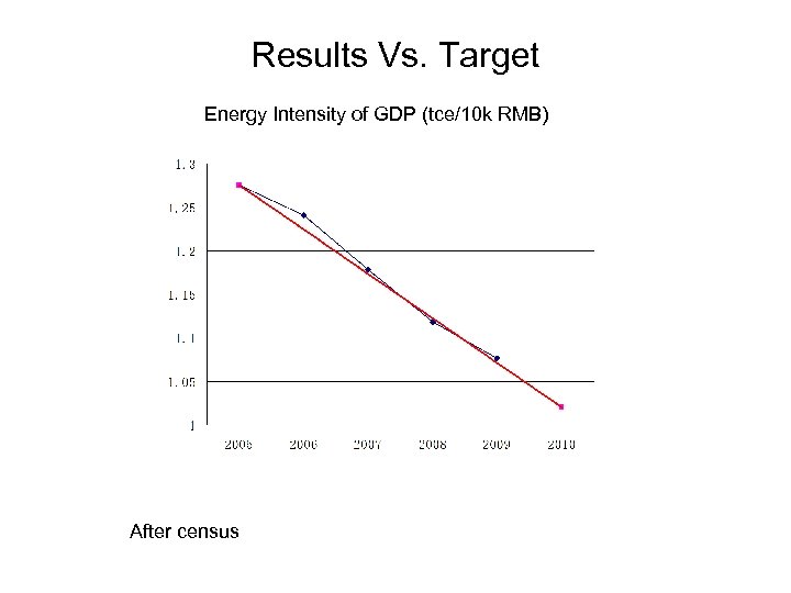 Results Vs. Target Energy Intensity of GDP (tce/10 k RMB) After census 