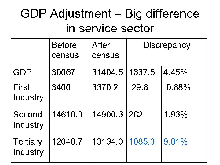GDP Adjustment – Big difference in service sector Before census After census 30067 31404.