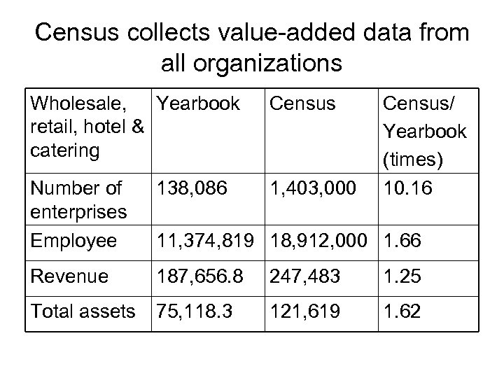Census collects value-added data from all organizations Wholesale, Yearbook retail, hotel & catering Census/